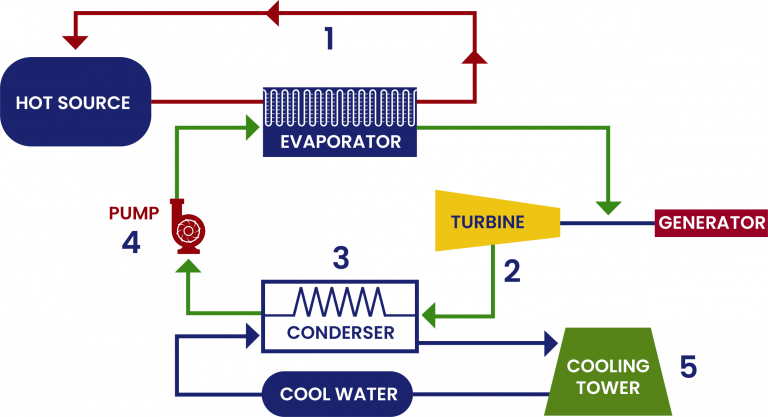 Organic Rankine Cycle Systems - Akterm Mekanik